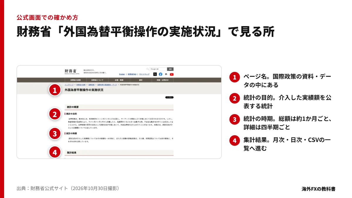 財務省「外国為替平衡操作の実施状況」の画面に、見る所を番号で示した図