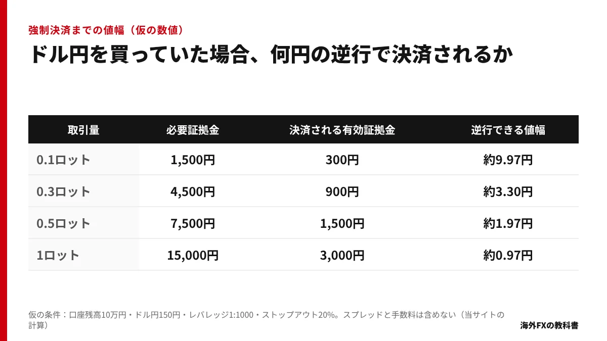口座残高10万円で取引量ごとに強制決済までの値幅を計算した表