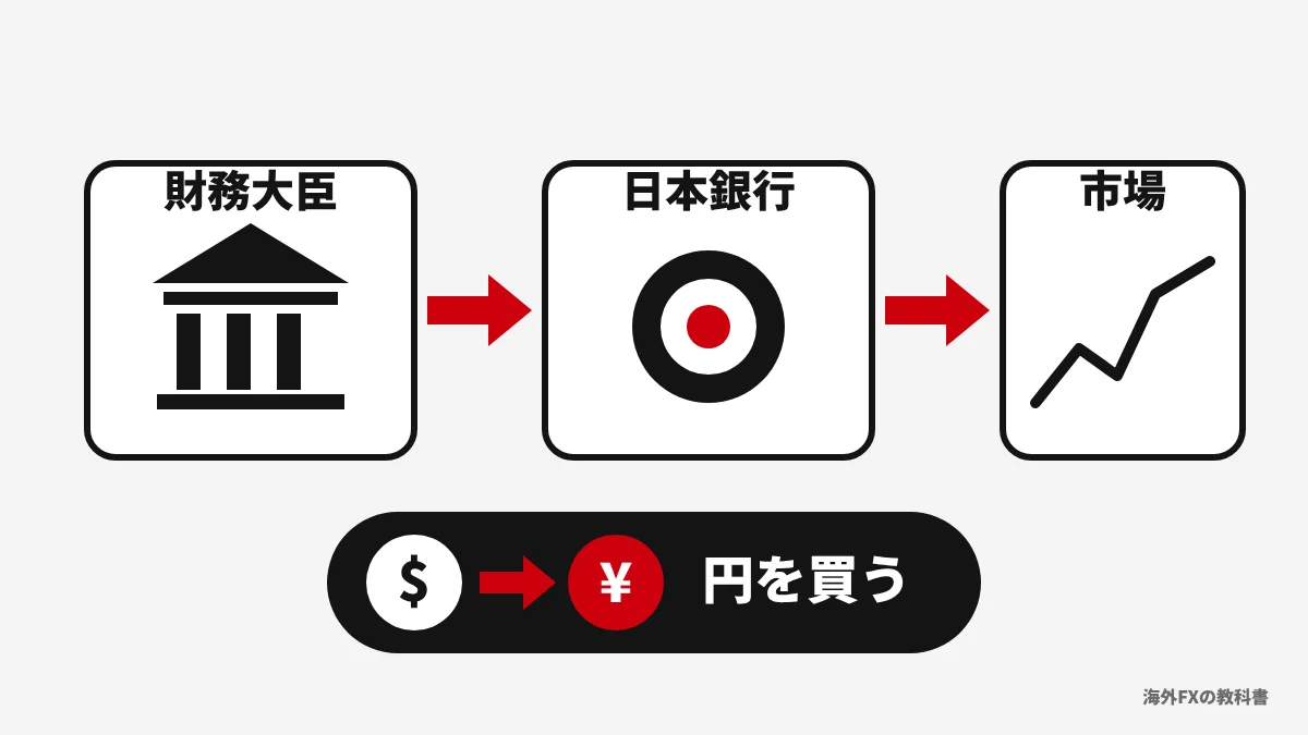 財務大臣の判断を受けて日本銀行が市場でドルを売り円を買う流れのイラスト