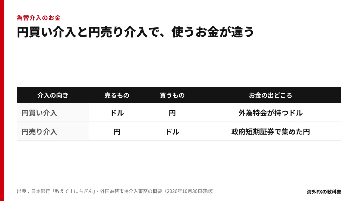 円買い介入と円売り介入で売るもの・買うもの・お金の出どころを比べた表