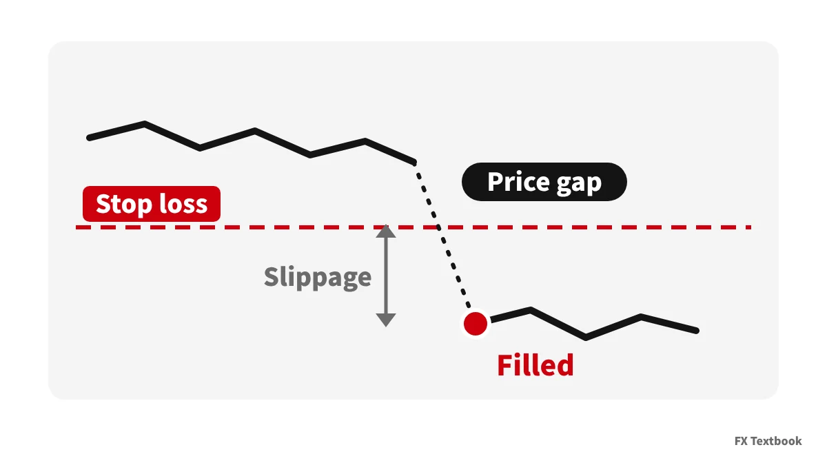 ภาพประกอบราคา gap ผ่านเส้น stop-loss และถูกเติมที่ราคาที่ไกลออกไป