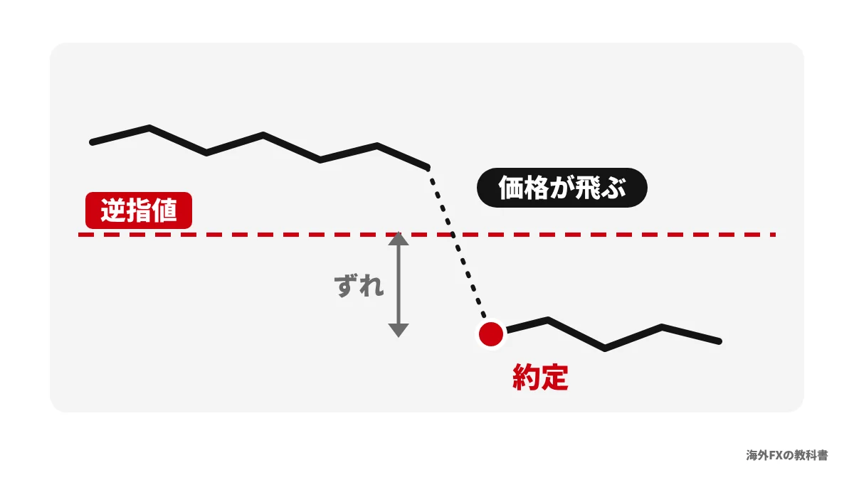 価格が逆指値の線を飛び越えて下がり、離れた価格で約定する様子のイラスト