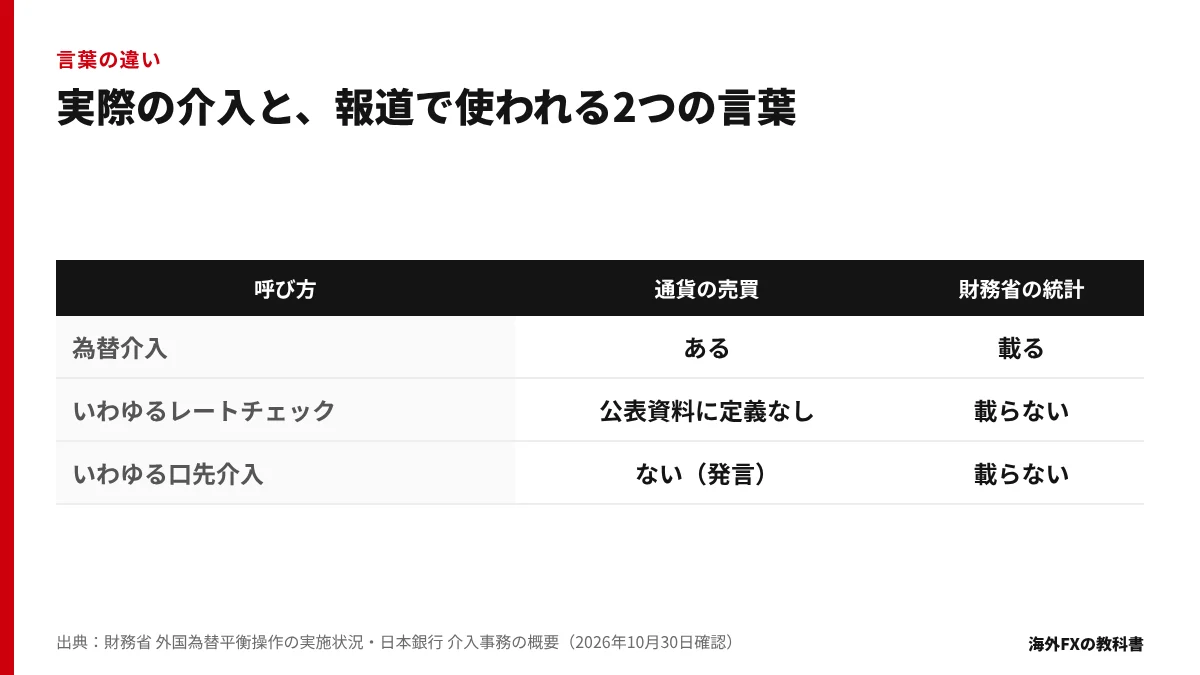 為替介入・レートチェック・口先介入を、売買の有無と財務省の統計に載るかで比べた表