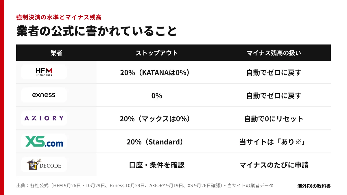 HFM・Exness・AXIORY・XS・DecodeFXのストップアウト水準とマイナス残高の扱いの表