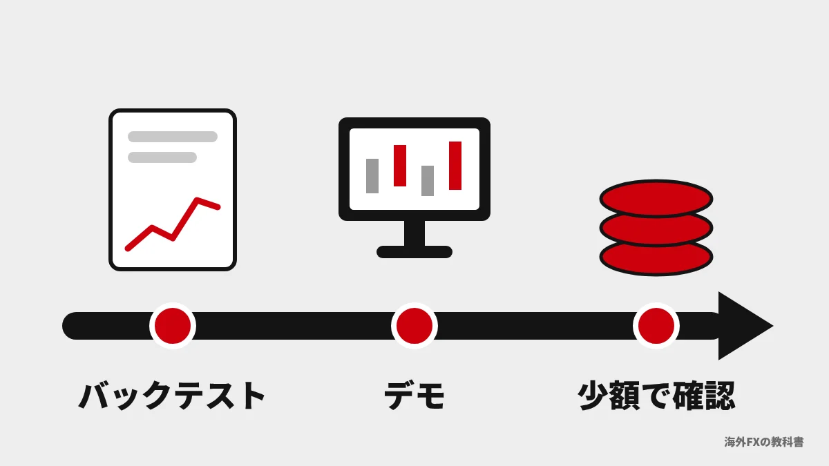 バックテストからデモ口座、少額の実口座へと順に確かめる流れのイラスト