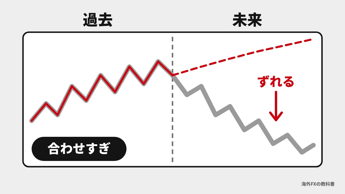 過去の値動きにぴったり合わせた線が、未来の期間では値動きからずれていくイラスト