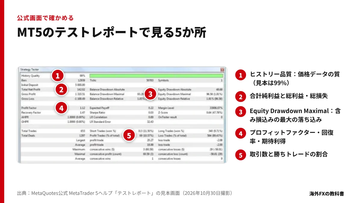 MT5公式ヘルプの見本テストレポートに、見る場所を番号1〜5で示した画像