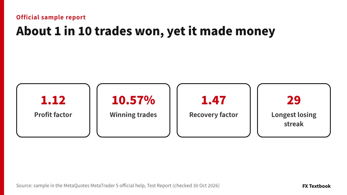 รายงานตัวอย่างอย่างเป็นทางการ: profit factor 1.12, ผู้ชนะ 10.57%, recovery factor 1.47, ขาดทุนติดต่อกัน 29 ครั้ง