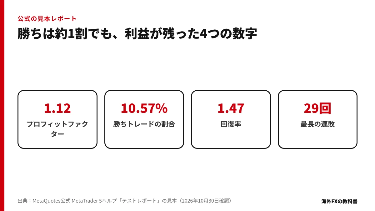 公式見本レポートのプロフィットファクター1.12・勝ち10.57%・回復率1.47・最長29連敗