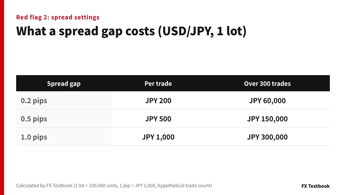 ส่วนต่างสเปรด 0.2, 0.5 หรือ 1.0 pips มีต้นทุน JPY 60,000, 150,000 หรือ 300,000 ใน 300 เทรด