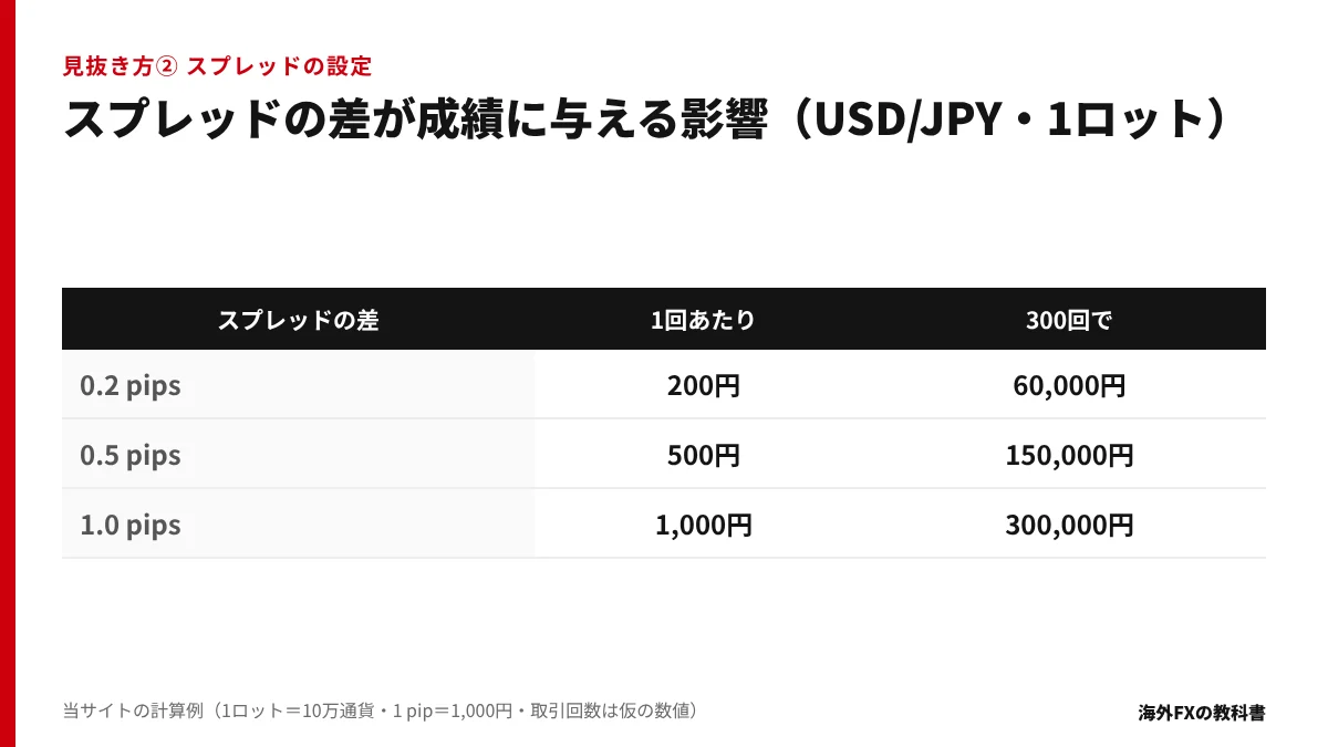 スプレッドの差0.2・0.5・1.0 pipsが300回の取引で6万・15万・30万円になる計算表