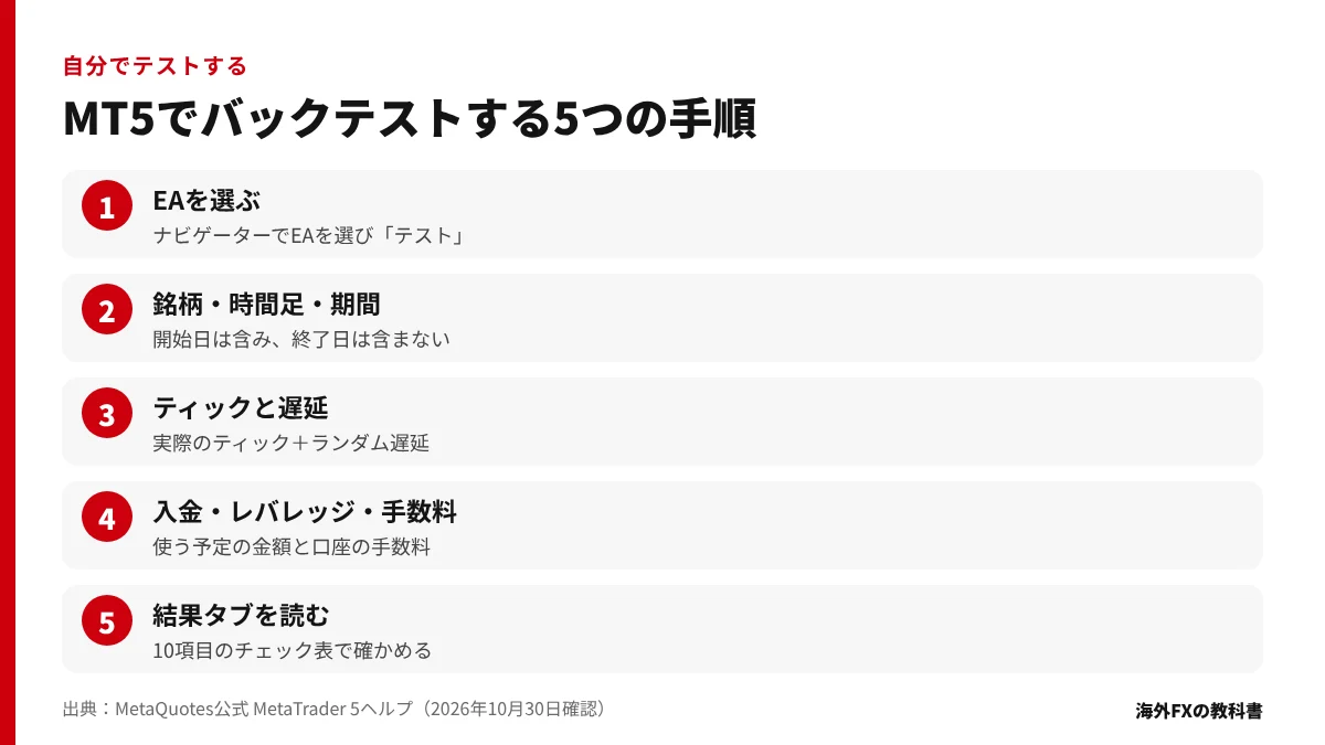 MT5で自分でバックテストする5つの手順を並べた図