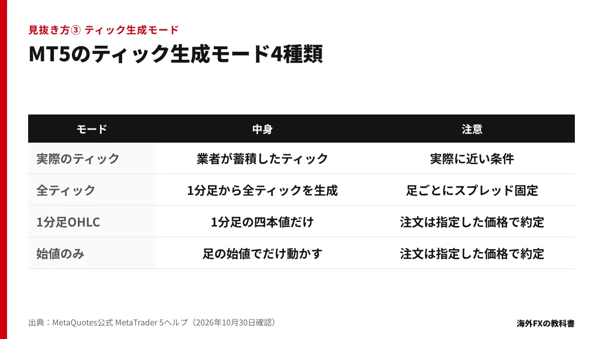 MT5のティック生成モード4種類の中身と注意点を並べた表