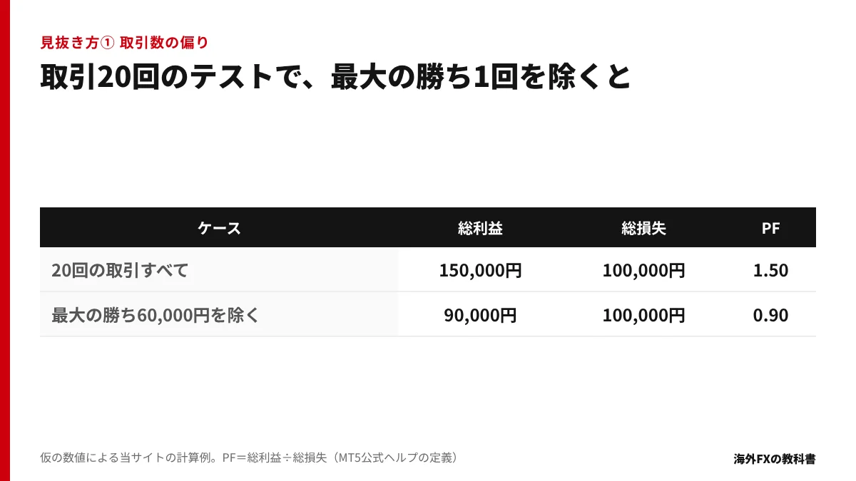 取引20回のテストで最大の勝ち1回を除くとPFが1.50から0.90に下がる計算例