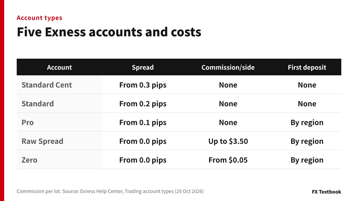 Spread, commission and first-deposit rule for the five Exness accounts