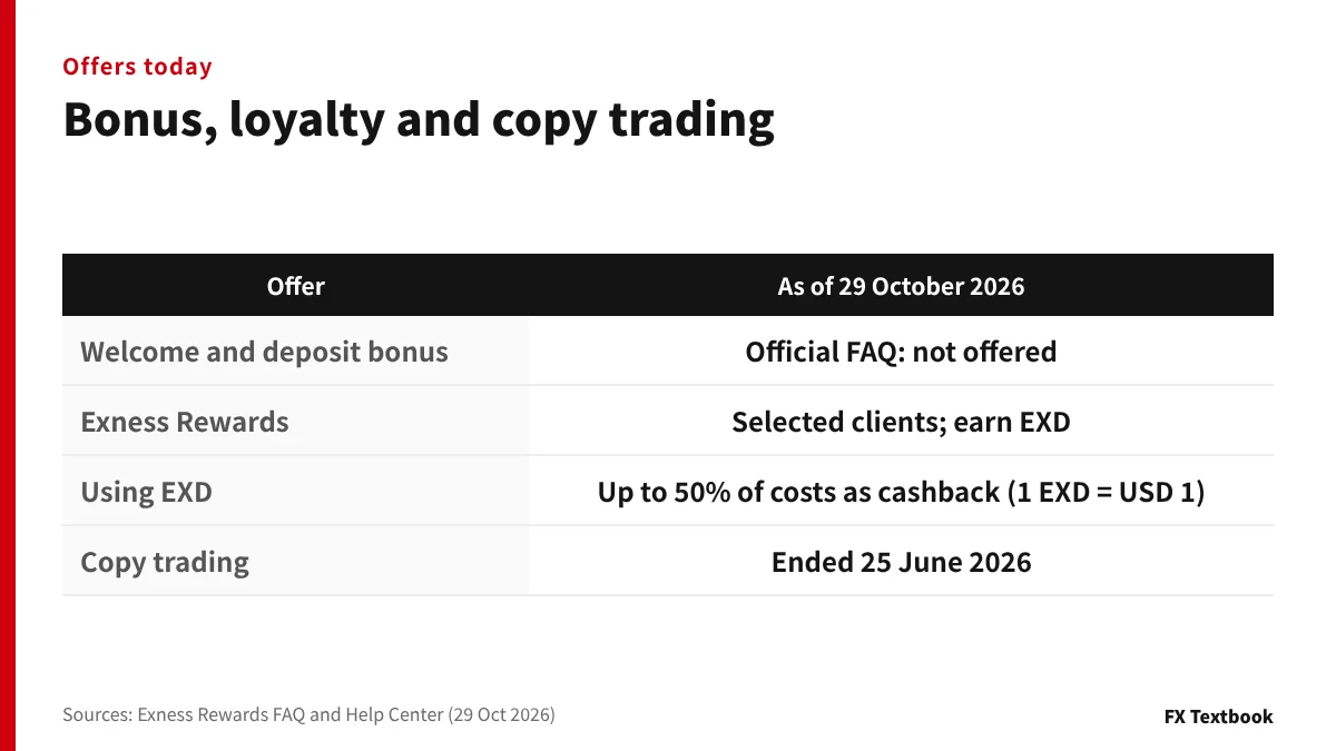 Current status of Exness bonuses, the loyalty program and copy trading