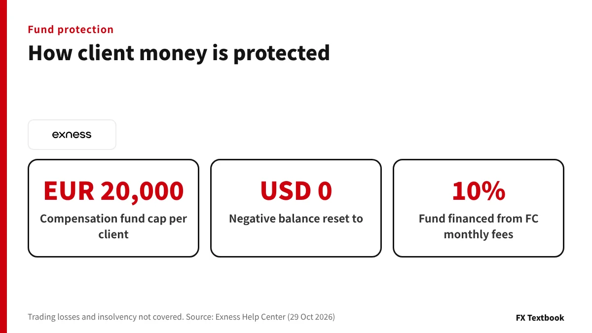 Exness fund protection in figures: compensation fund cap of EUR 20,000 and negative balances reset to zero