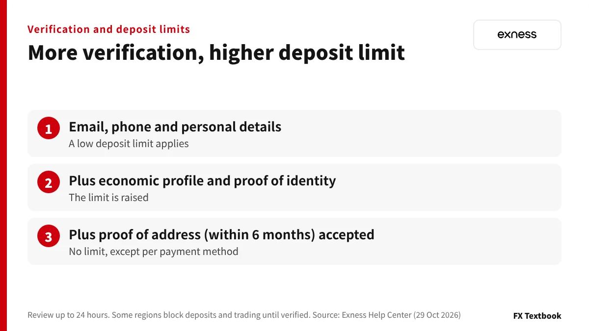 How the Exness deposit limit changes at each verification stage