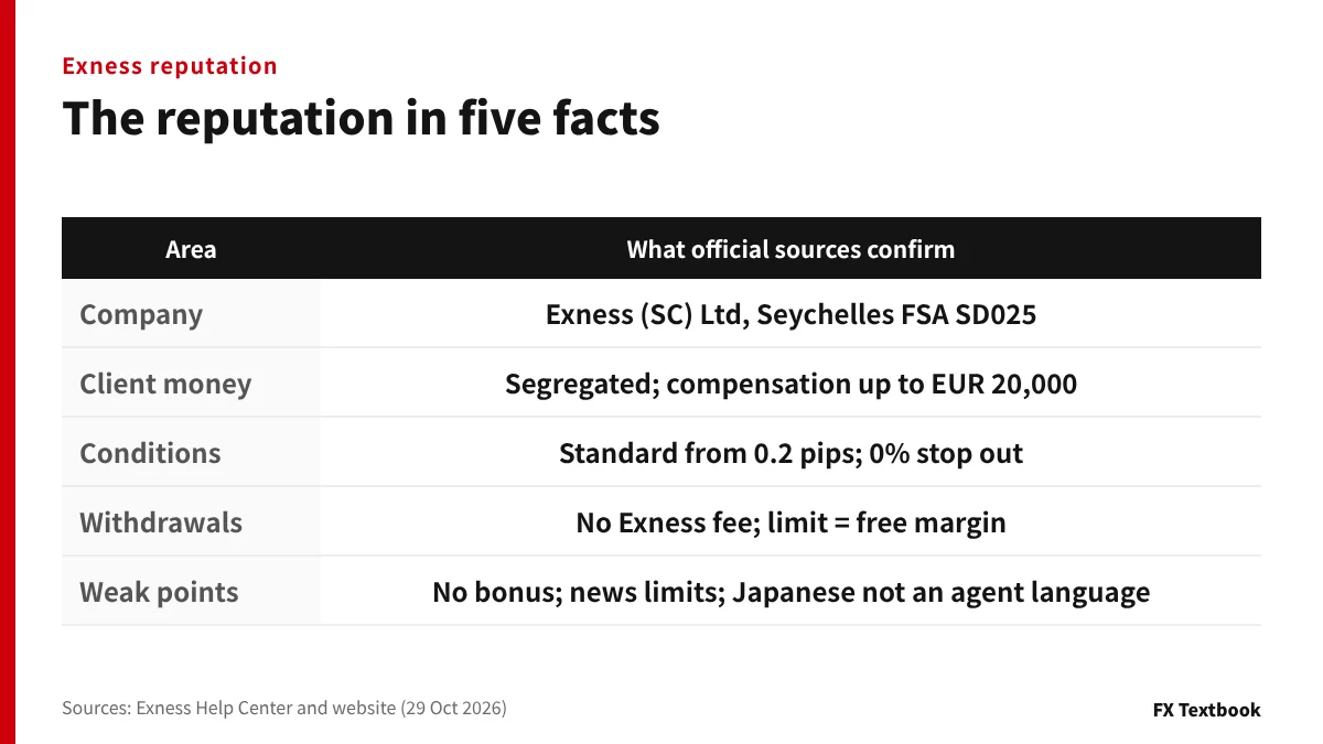 Table summarising Exness on five points: company, client money, conditions, withdrawals and weak points