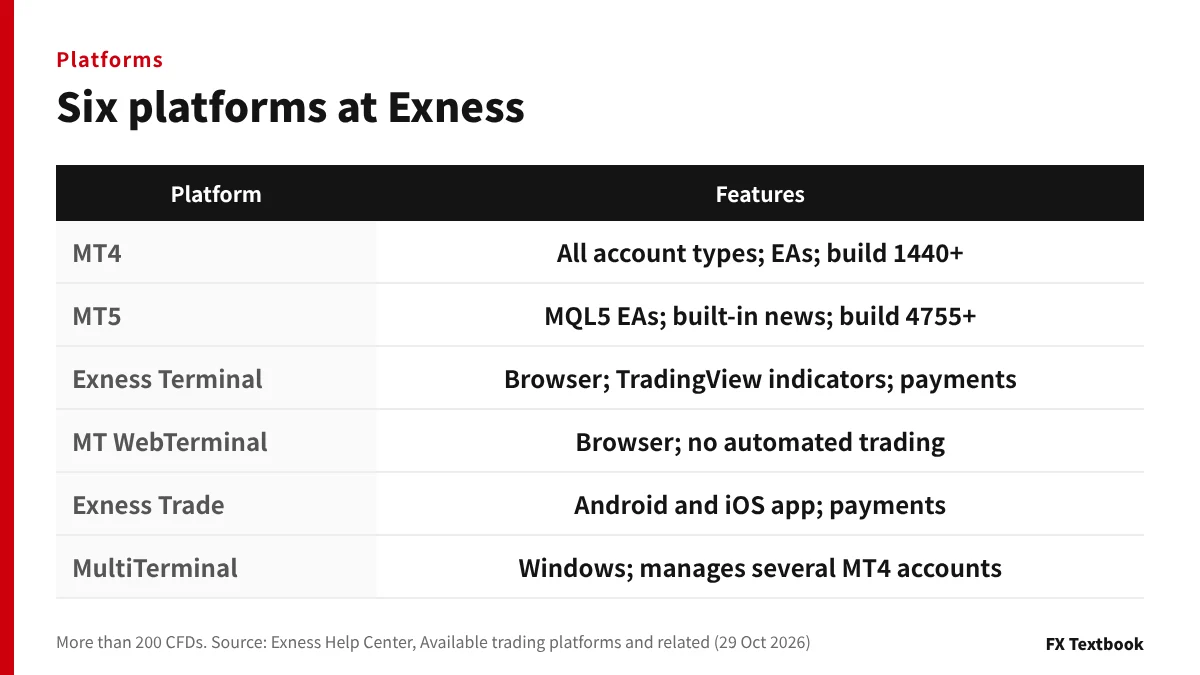 The six Exness trading platforms and what each one offers