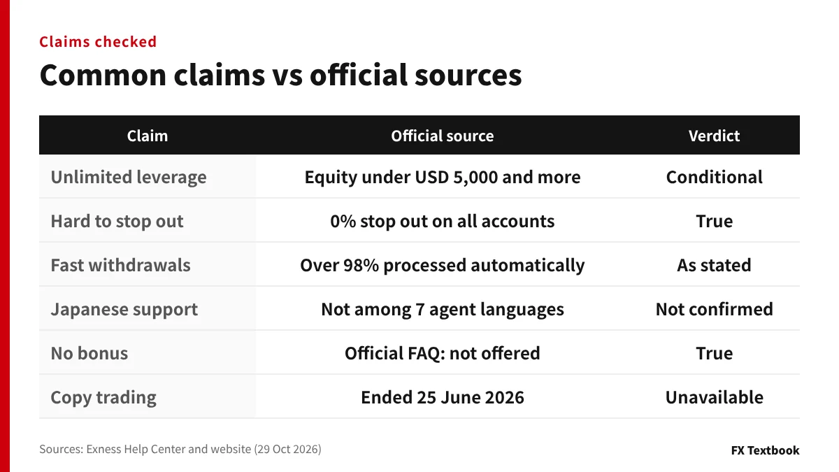 Six common claims about Exness and how they compare with official sources