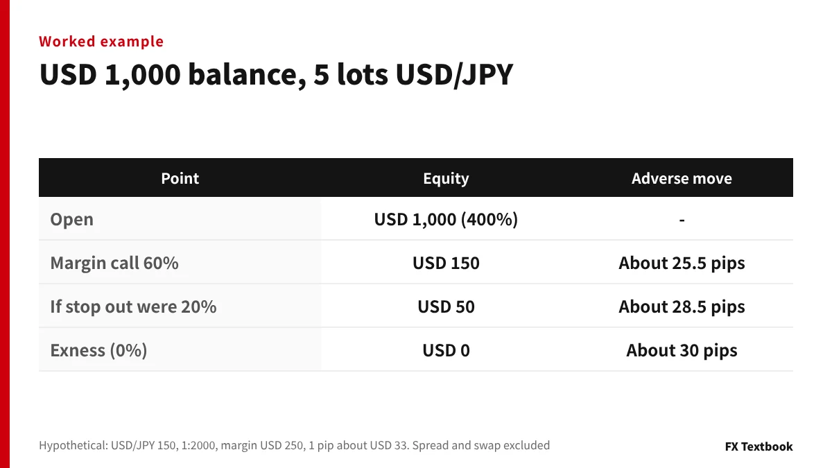 Worked example: USD 1,000 balance with 5 lots of USD/JPY and the price move to each level