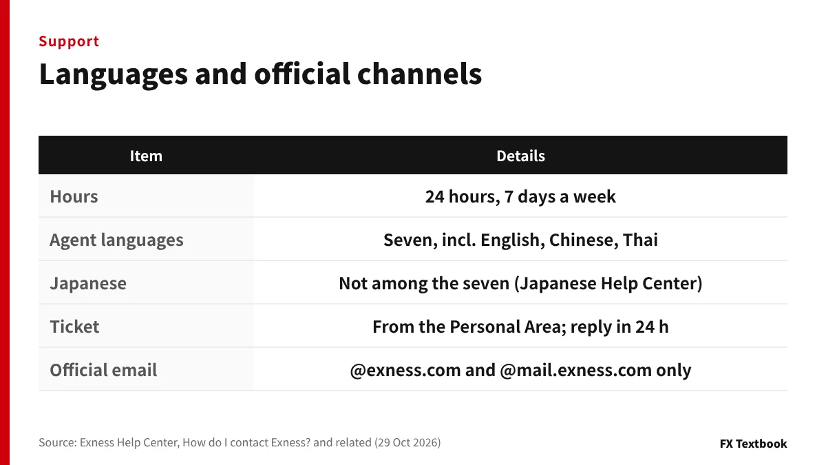 The seven support-agent languages listed in the Exness Help Center and the official contact channels