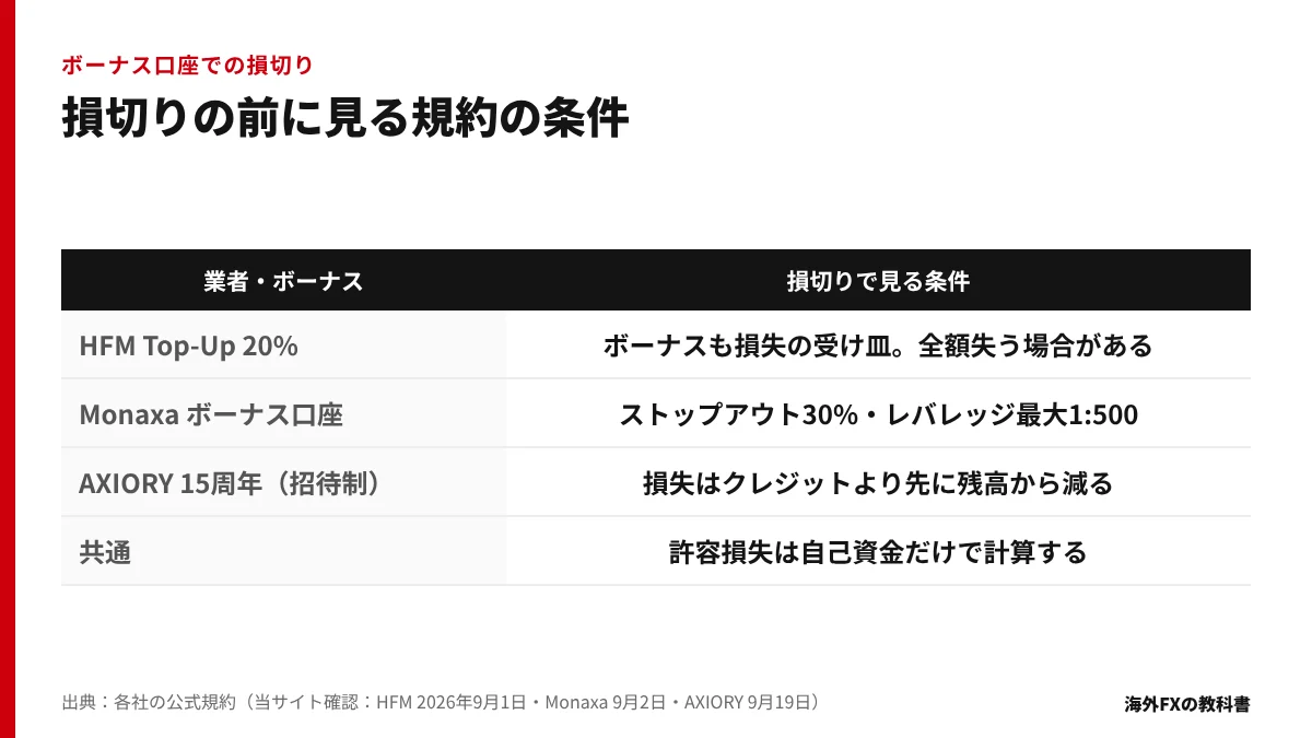 ボーナス口座で損切りを決めるときに見る条件を業者ごとに並べた表