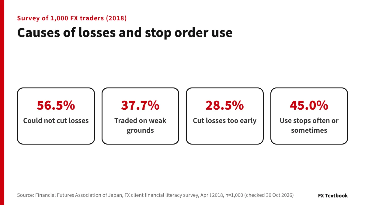 การสำรวจโดย Financial Futures Association of Japan เกี่ยวกับสาเหตุของการขาดทุนใน FX และการใช้คำสั่ง stop