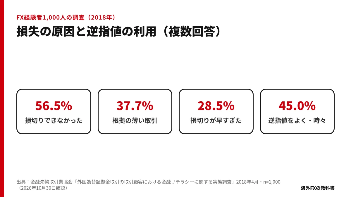 金融先物取引業協会の調査で、FXの損失の原因と逆指値の利用率を示した図