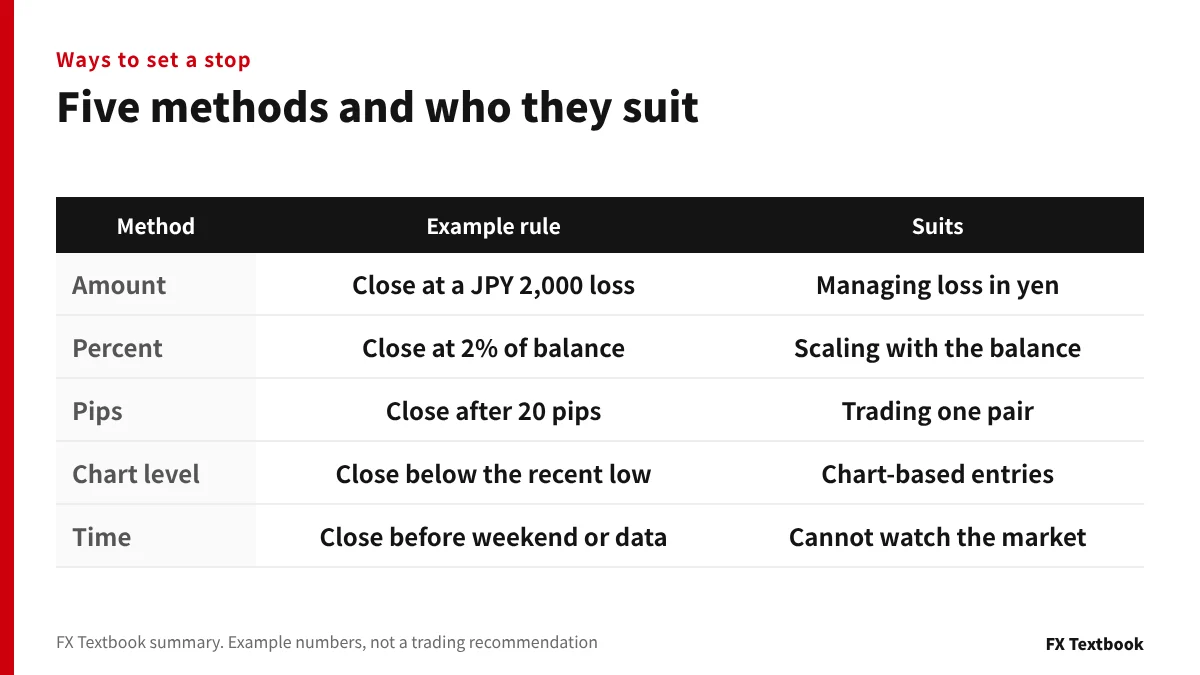 5 วิธีในการตั้ง stop loss: จำนวนเงิน เปอร์เซ็นต์ pips ระดับบนกราฟ และเวลา