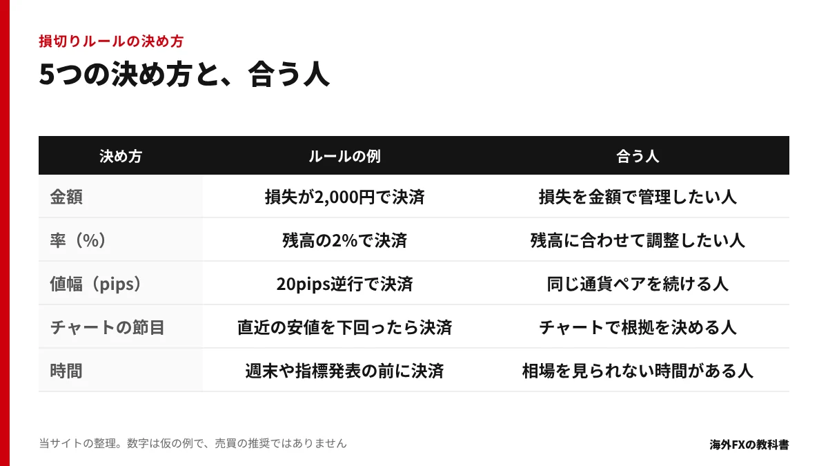 損切りルールの決め方5つ(金額・率・値幅・チャートの節目・時間)を並べた表