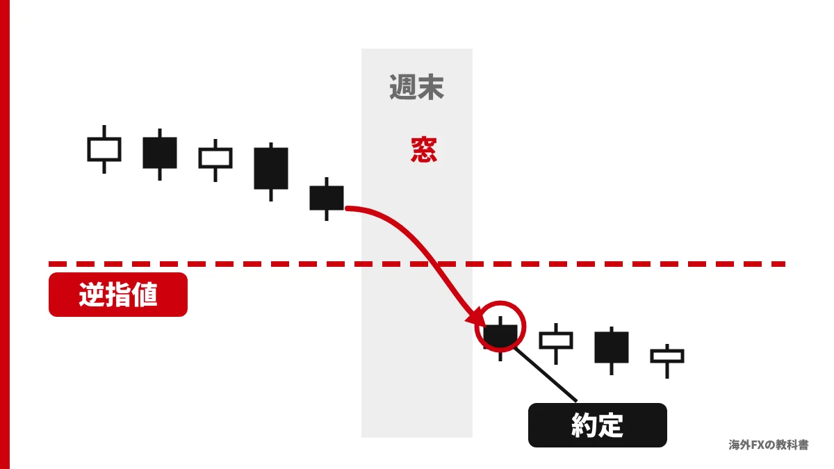 週末の窓で価格が逆指値の線を飛び越え、離れた価格で約定するイラスト