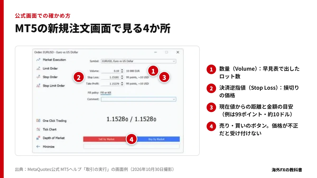 MT5の新規注文画面で、数量・決済逆指値・距離の目安・売買ボタンに番号を付けた図