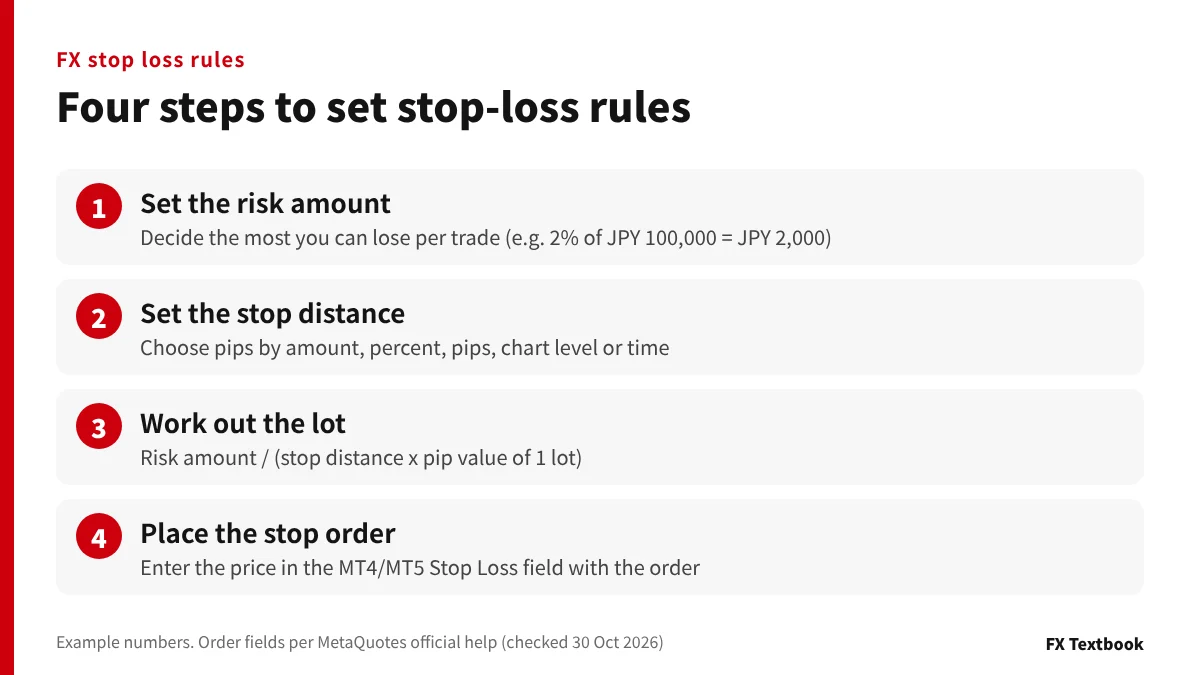 4 ขั้นตอนของกฎ stop-loss: จำนวนเงินเสี่ยง ระยะ stop ขนาด lot คำสั่ง stop