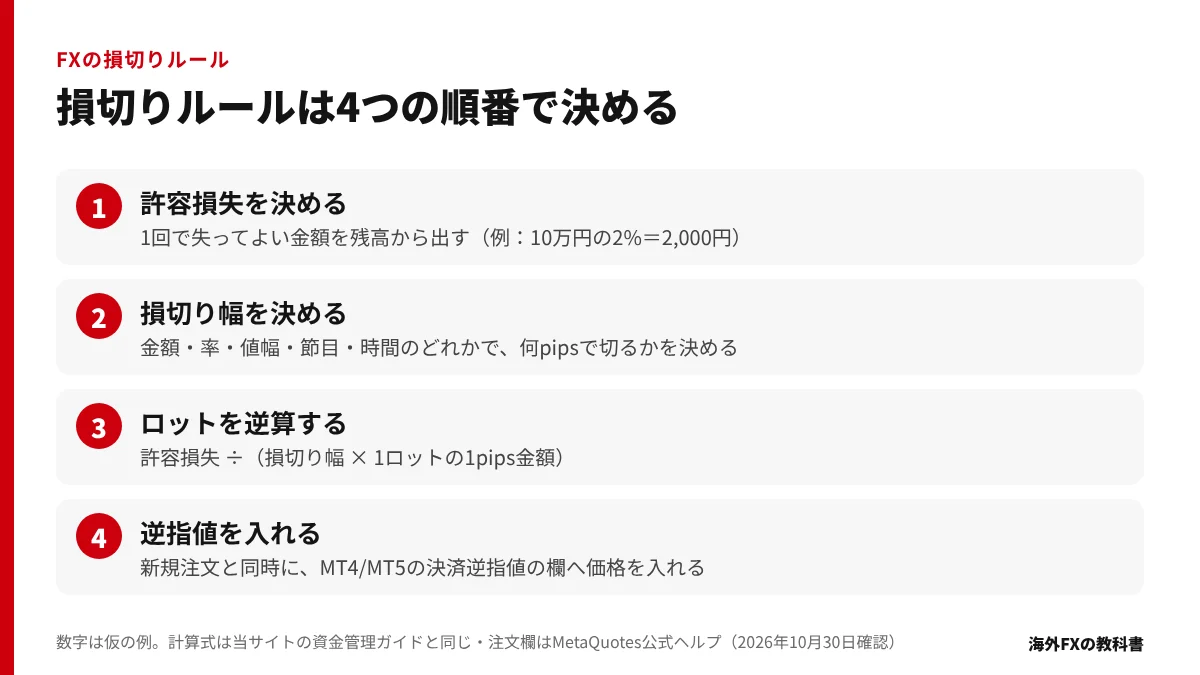 損切りルールを決める4つの順番(許容損失・損切り幅・ロット・逆指値)の図