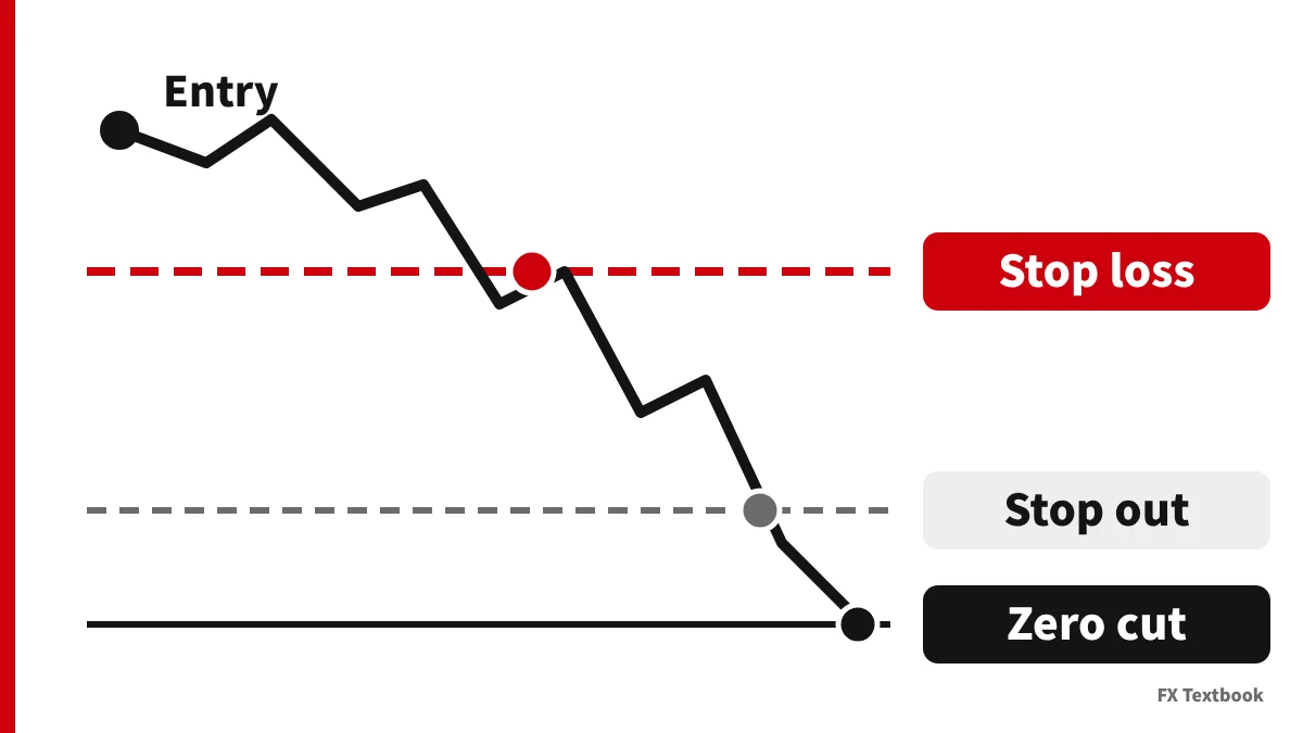 ราคาที่ลดลงพร้อมสามเส้น: stop loss, stop out และ zero cut
