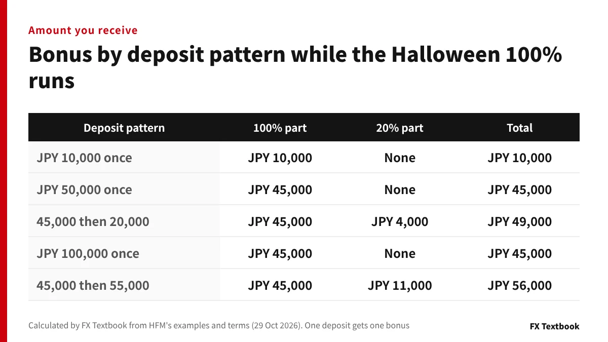 Table of the 100% part, 20% part and total bonus for each deposit pattern