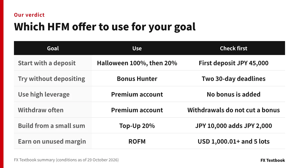 Table of which HFM offer to use for each goal and what to check first