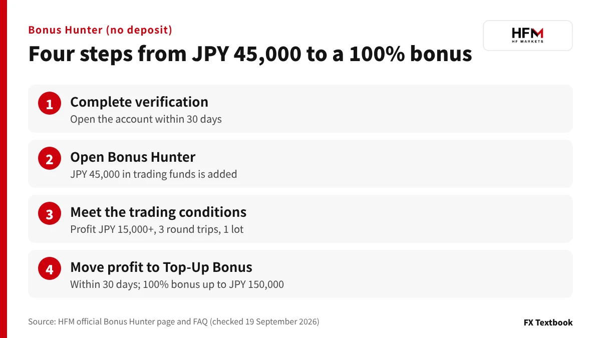 Four steps from opening Bonus Hunter to converting profit into a 100% deposit bonus