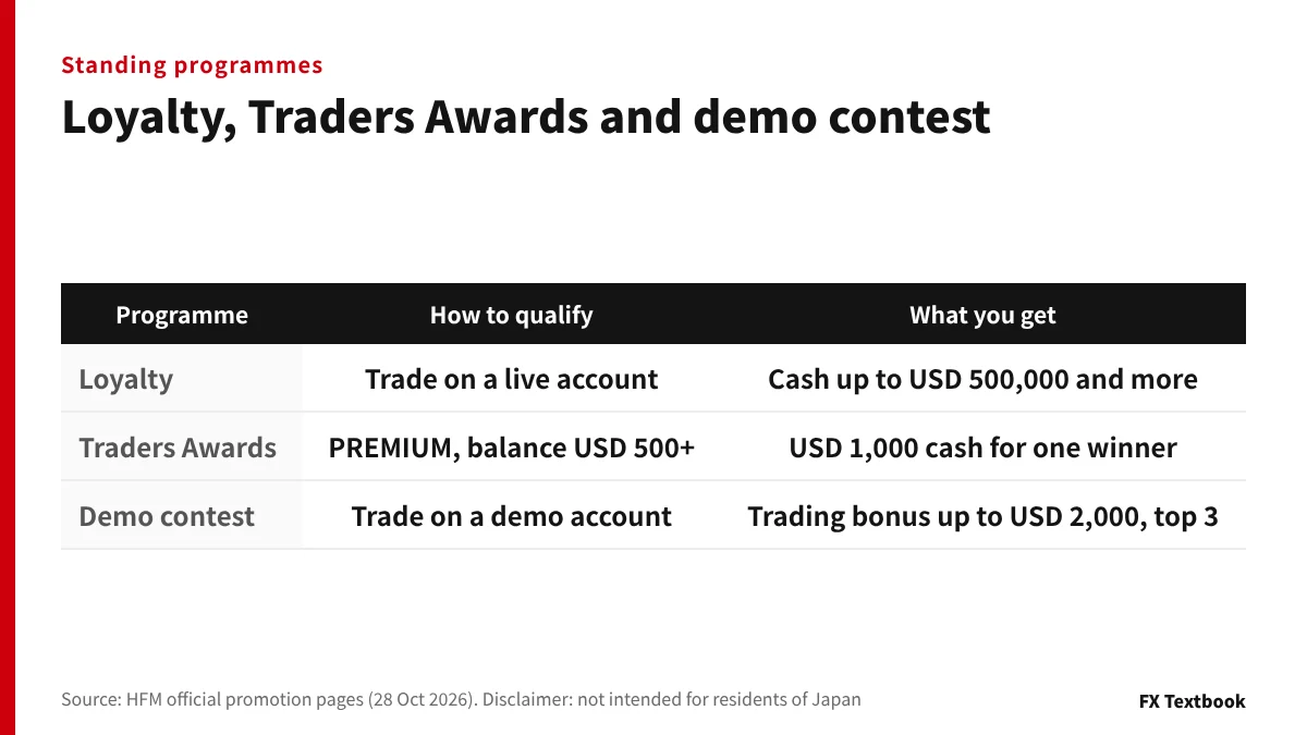 Comparison of HFM's loyalty programme, Traders Awards and demo contest