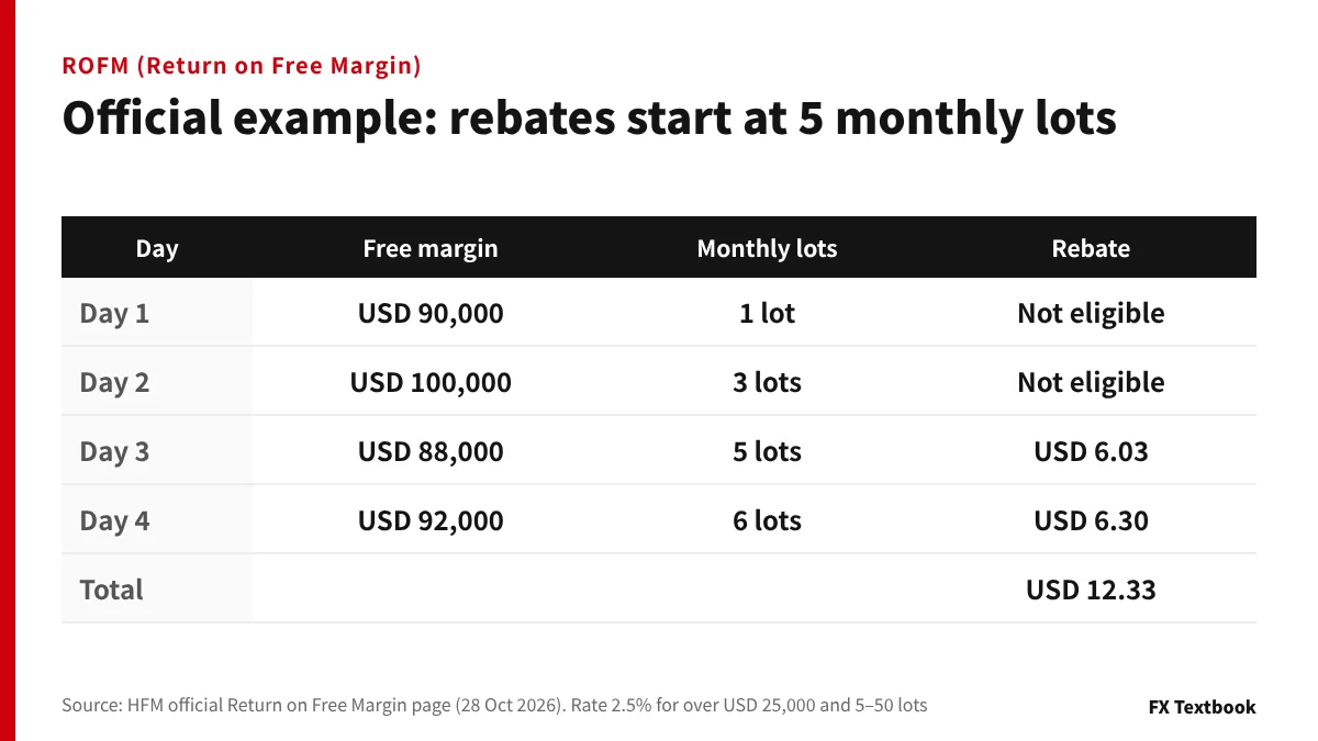 HFM's official ROFM example: free margin, monthly lots and rebate over four days