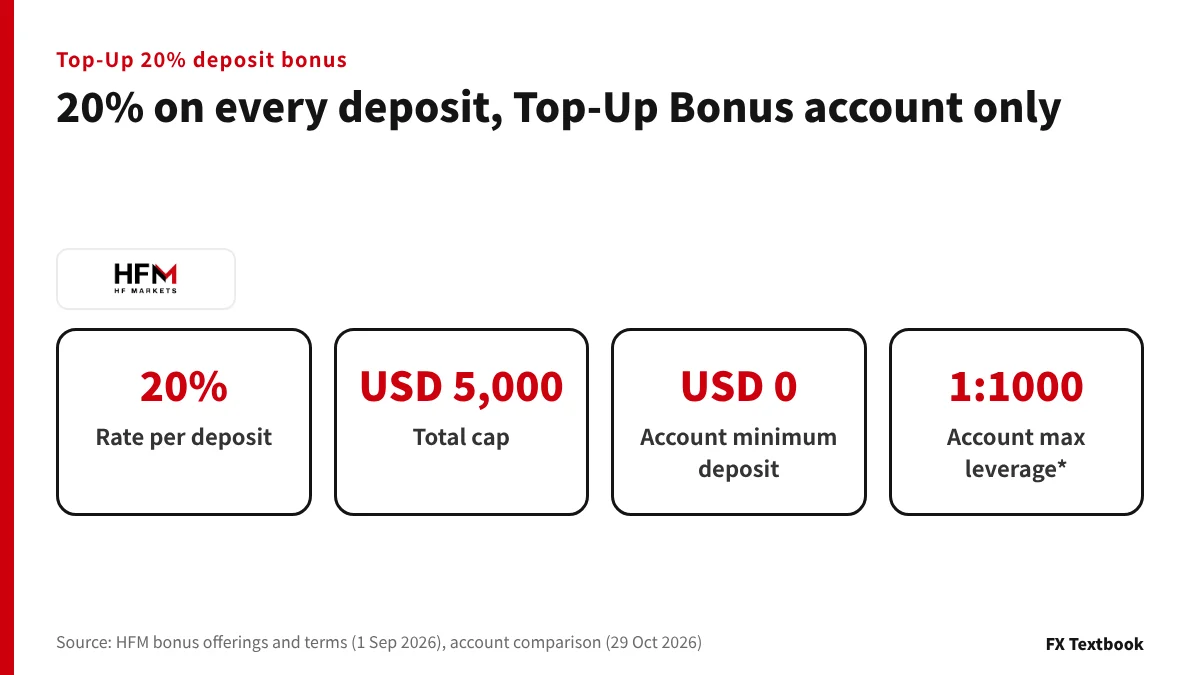 Rate, cap and account conditions of the Top-Up 20% deposit bonus