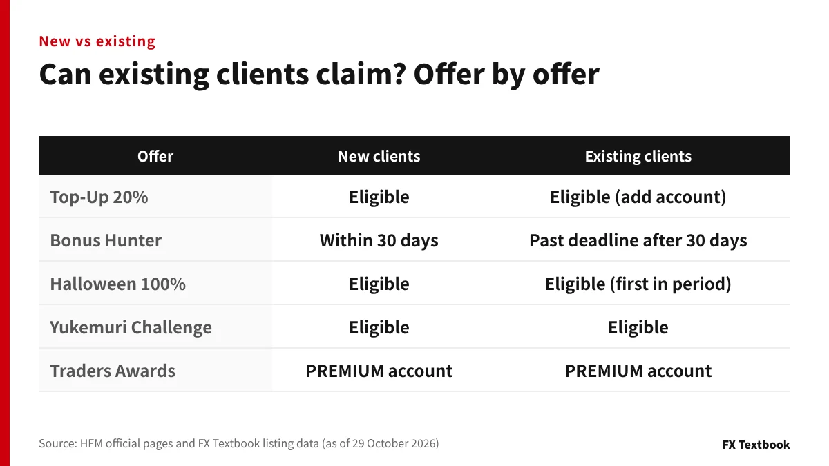 Table of which HFM offers new and existing clients can claim