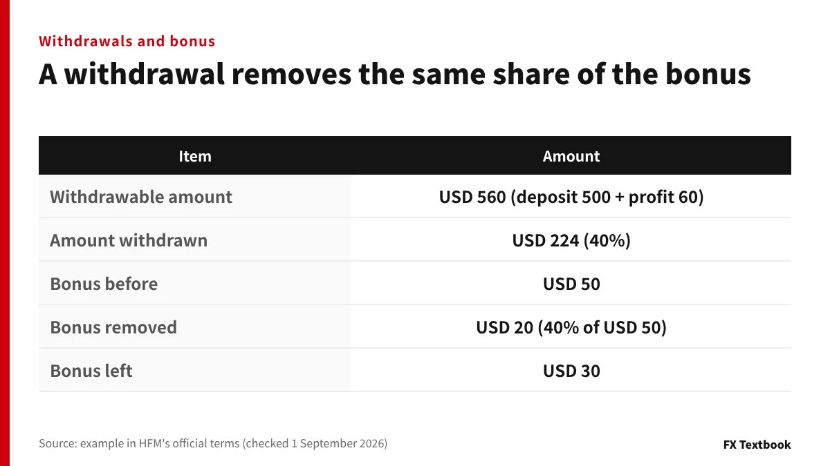 Table showing how much bonus is removed on withdrawal, using the example in HFM's terms