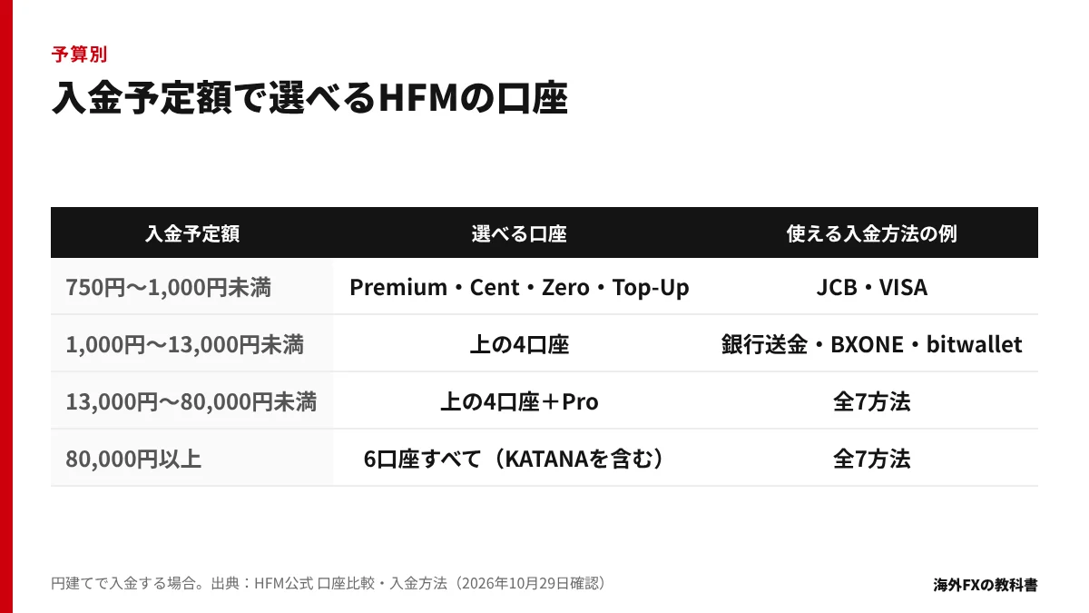 入金予定額ごとに選べるHFMの口座と入金方法をまとめた表