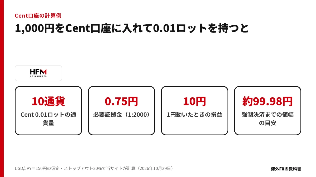 1,000円をCent口座に入れて0.01ロットを持ったときの通貨量・必要証拠金・損益・値幅を示した図