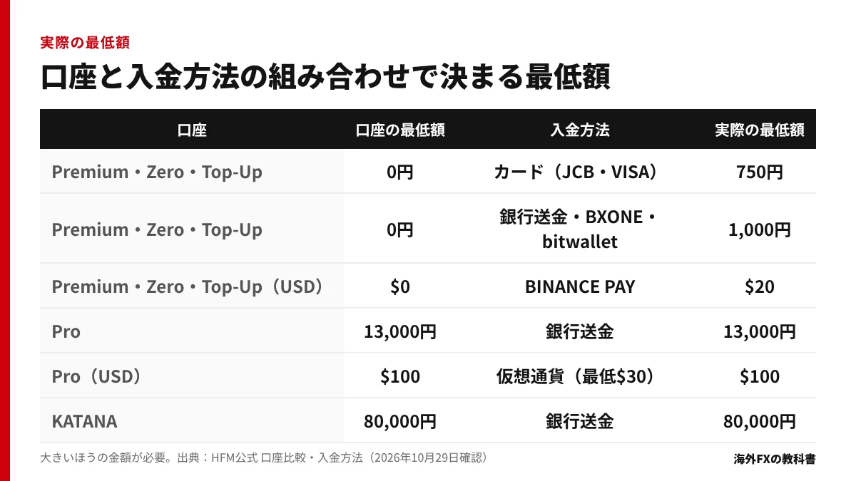 口座の最低額と入金方法の最低額を組み合わせて、実際に必要な最低額を示した表