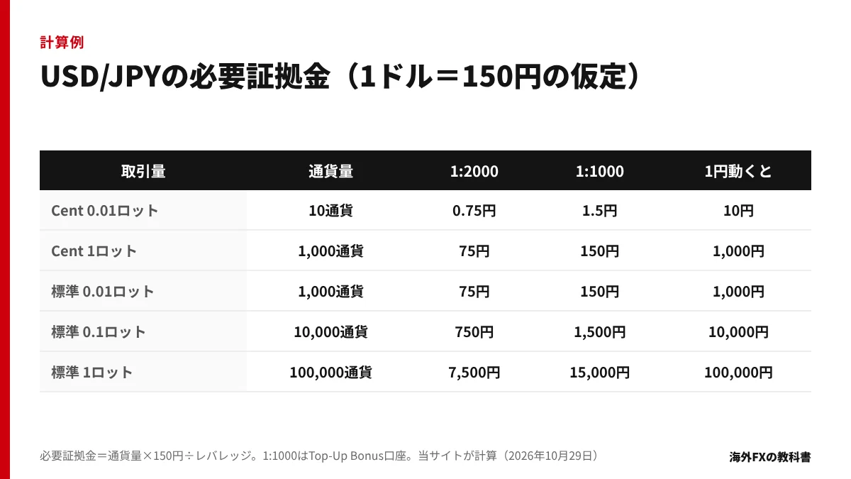 USD/JPYを1ドル150円と仮定したときの取引量別の必要証拠金と、1円動いたときの損益の表