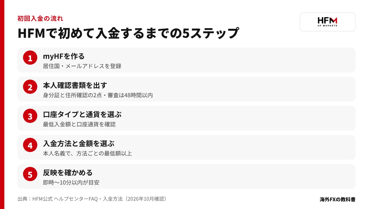 HFMで初めて入金するまでの5つの手順を示した図